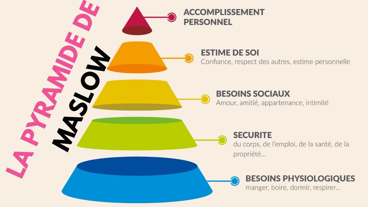 La théorie de Maslow : explication et utilisation de la pyramide des besoins