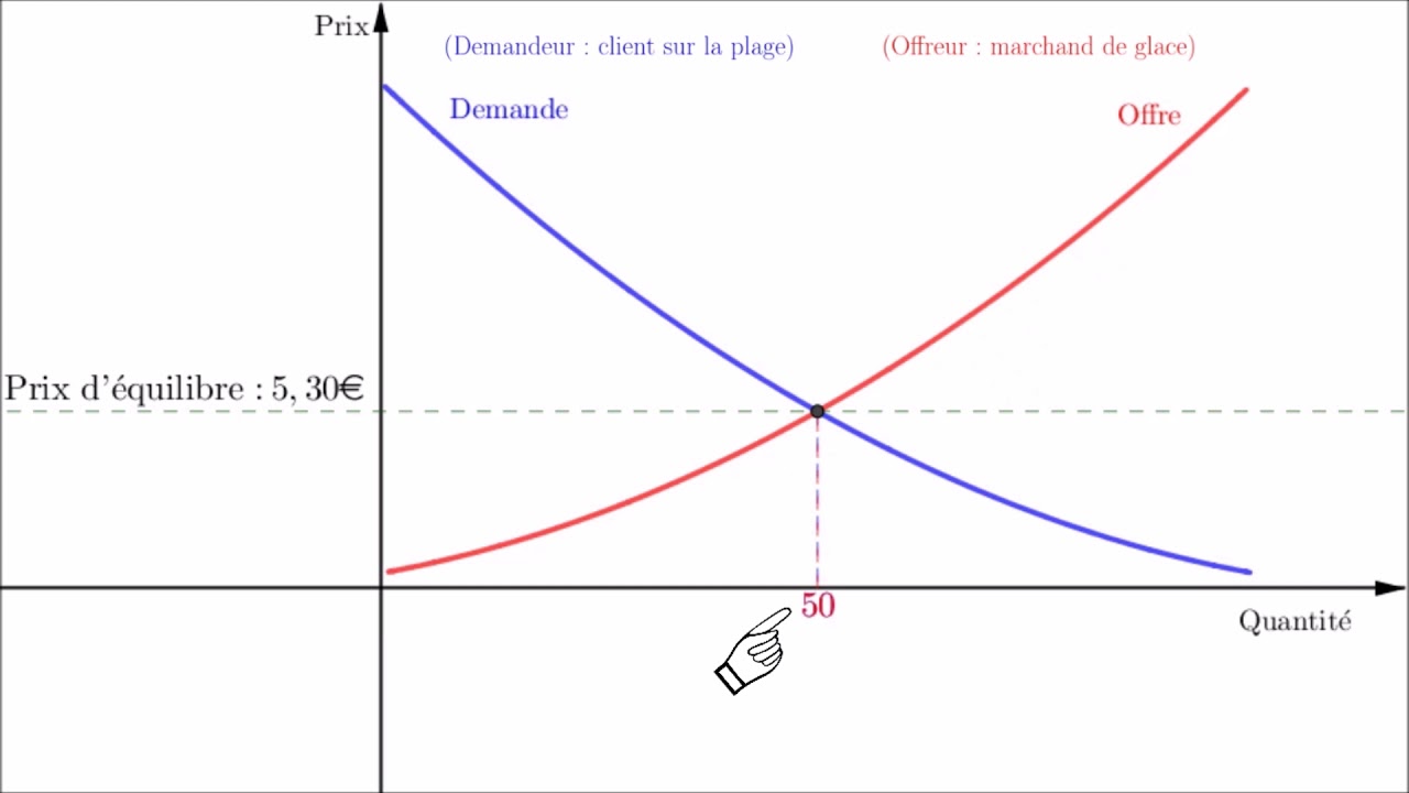 Économie - Loi de l'offre et de la demande
